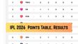 IPL 2026 Points Table: Updated Standings, Orange Cap, Purple Cap Stats on April 5 before SRH vs LSG, RCB vs CSK