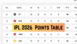 IPL 2026 Points Table: Updated Standings, Results, Stats on May 13 before RCB vs KKR - CSK, DC, PBKS, RR, GT, LSG, SRH, MI
