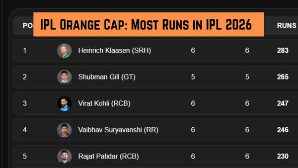 IPL Orange Cap: Most Runs in IPL 2026 on April 24