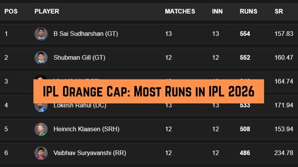 IPL Orange Cap, Most Runs in IPL 2026: Top 10 Run Scorers, Team-Wise Top 3 on May 23 after PBKS beat LSG