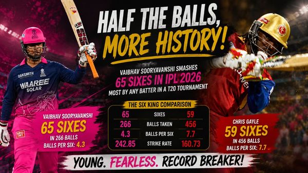 IPL 2026: Vaibhav Sooryavanshi Shattered Chris Gayle's Six-Hitting Record in Nearly Half the Balls