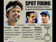 Ipl Fixing Sreesanth Reveals More India Cricketer Names