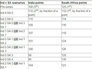 Icc Test Rankings India Can Climb 2nd Spot