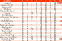 Liverpool Lead Cut Newcastle In Trouble How Premier League Table Would Look With 80 Minute Games