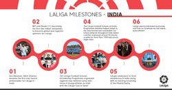A Rundown Of La Liga Global Milestones