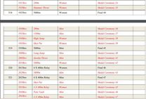 Inter State Athletics Championships 2023 Live Updates Day 5 Results