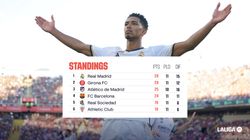 La Ligas Thrilling Race Top Four Teams 4 Points Apart 6 Late Drama Goals