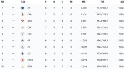Ipl Points Table 2024 After Today Match Csk Vs Lsg On April 