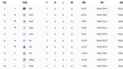 Ipl Points Table 2024 After Today Match Kkr Vs Rcb On April 