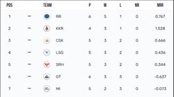 Ipl Points Table 2024 After Todays Match Kkr Vs Lsg On April 