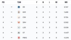 Ipl Points Table 2024 After Todays Match Kkr Vs Rr On April 
