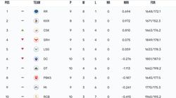 Ipl Points Table 2024 After Today Match Kkr Vs Dc On April 