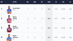 Most Runs In Ipl 2024 Orange Cap Holder Top 10 Highest Run Scorers On April 