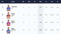 Most Runs In Ipl 2024 Orange Cap Holder Top 10 Highest Run Scorers On April 