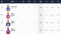 Most Runs In Ipl 2024 Orange Cap Holder Top 10 Highest Run Scorers On April 