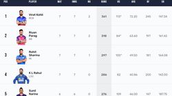 Most Runs In Ipl 2024 Orange Cap Holder Top 10 Highest Run Scorers On April 