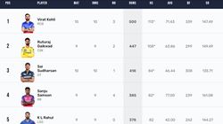 Most Runs In Ipl 2024 Orange Cap Holder Top 10 Highest Run Scorers On April 