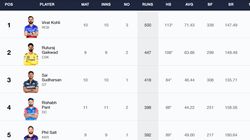 Most Runs In Ipl 2024 Orange Cap Holder Top 10 Highest Run Scorers On April 