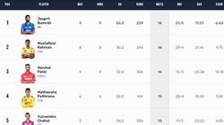 Most Wickets In Ipl 2024 Purple Cap Holder Top 10 And Teamwise Top 5 Wicket Takers On April 