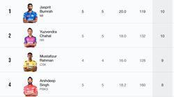Most Wickets In Ipl 2024 Purple Cap Holder Top 10 And Teamwise Top 5 On April 