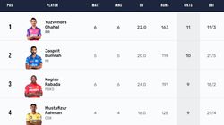 Most Wickets In Ipl 2024 Purple Cap Holder Top 10 And Teamwise Top 5 On April 