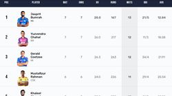 Most Wickets In Ipl 2024 Purple Cap Holder Top 10 And Teamwise Top 5 On April 