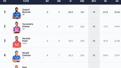 Most Wickets In Ipl 2024 Purple Cap Holder Top 10 And Teamwise Top 5 Wicket Takers On April 