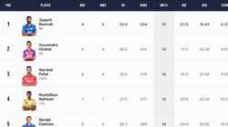 Most Wickets In Ipl 2024 Purple Cap Holder Top 10 And Teamwise Top 5 Wicket Takers On April 