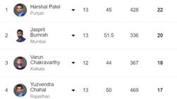 Most Wickets In Ipl 2024 Purple Cap Holder Top 10 And Teamwise Top 5 Wicket Takers On May 