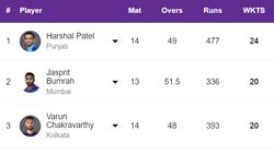 Most Wickets In Ipl 2024 Purple Cap Holder Top 10 And Teamwise Top 5 Wicket Takers On May 