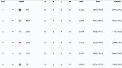 Ipl Points Table 2024 After Today Match Srh Vs Rr On May 