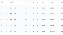 Ipl Points Table 2024 After Yesterday Match Gt Vs Csk On May 