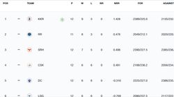 Ipl Points Table 2024 After Todays Match Kkr Vs Mi On May 