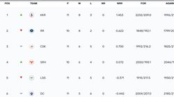 Ipl Points Table 2024 After Today Match Mi Vs Srh On May 