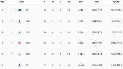 Ipl Points Table 2024 After Today Match Csk Vs Pbks And Lsg Vs Kkr May 
