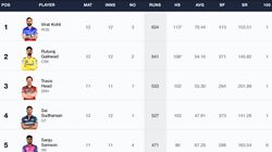 Most Runs In Ipl 2024 Orange Cap Holder Top 10 Highest Run Scorers On May 