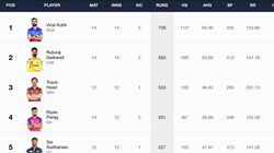 Most Runs In Ipl 2024 Orange Cap Holder Top 10 Highest Run Scorers On May 