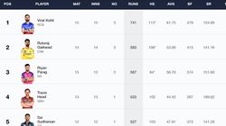 Most Runs In Ipl 2024 Orange Cap Holder Top 10 Highest Run Scorers On May 