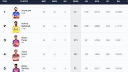Most Runs In Ipl 2024 Orange Cap Holder Top 10 Highest Run Scorers On May 