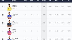 Most Runs In Ipl 2024 Orange Cap Holder Top 10 Highest Run Scorers On May 
