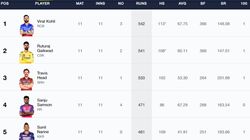 Most Runs In Ipl 2024 Orange Cap Holder Top 10 Highest Run Scorers On May 