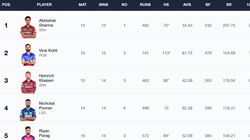 Most Sixes In Ipl 2024 On May 26 Top 10 Players And Teams To Hit Most Sixes