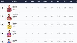 Most Sixes In Ipl 2024 On May 3 Top 10 Players And Teams To Hit Most Sixes