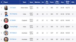 Most Sixes In T20 World Cup History On May 29 