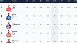Most Wickets In Ipl 2024 Purple Cap Holder Top 10 And Teamwise Top 5 Wicket Takers On May 