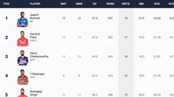 Most Wickets In Ipl 2024 Purple Cap Holder Top 10 And Teamwise Top 5 Wicket Takers On May 