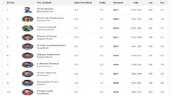 Most Runs In Ipl 2024 Orange Cap Holder Top 10 Highest Run Scorers And Team Wise Top 5 Batters Aft