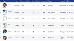 Best Bowling Spells In T20 World Cup Akeal Hosein Finds His Place In Record Books