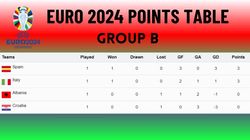 Euro 2024 Points Table Group B Spain Italy On June 