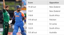 India Lowest Total In T20 World Cup 2024 119 All Out Against Pakistan Adds To Unwanted Record